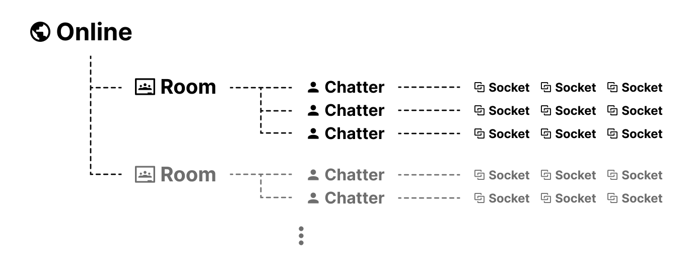 온라인 상태 그룹의 Room-Chatter-Socket 구조 다이어그램