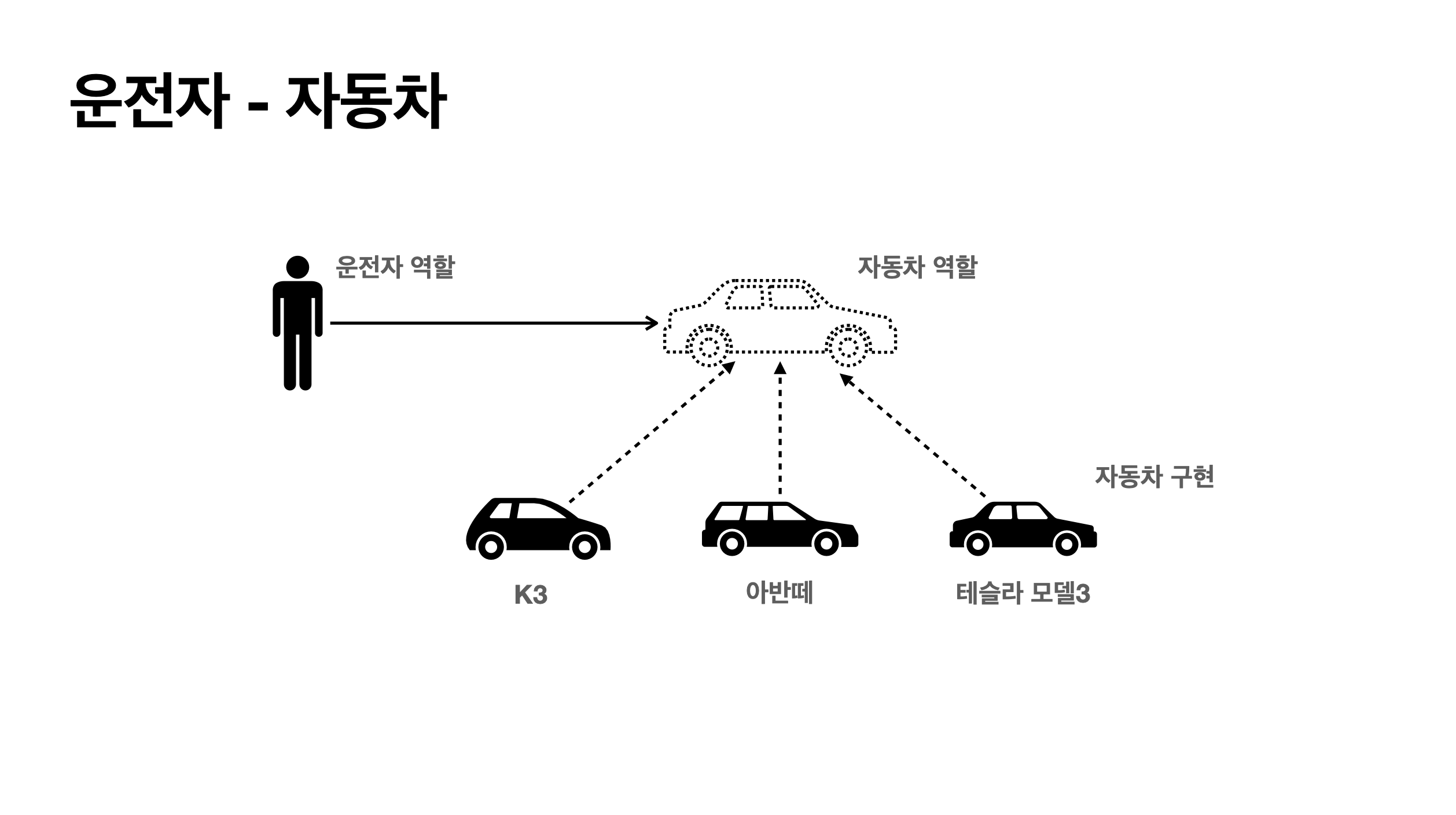 자동차 인터페이스와 브랜드별 구현 비유