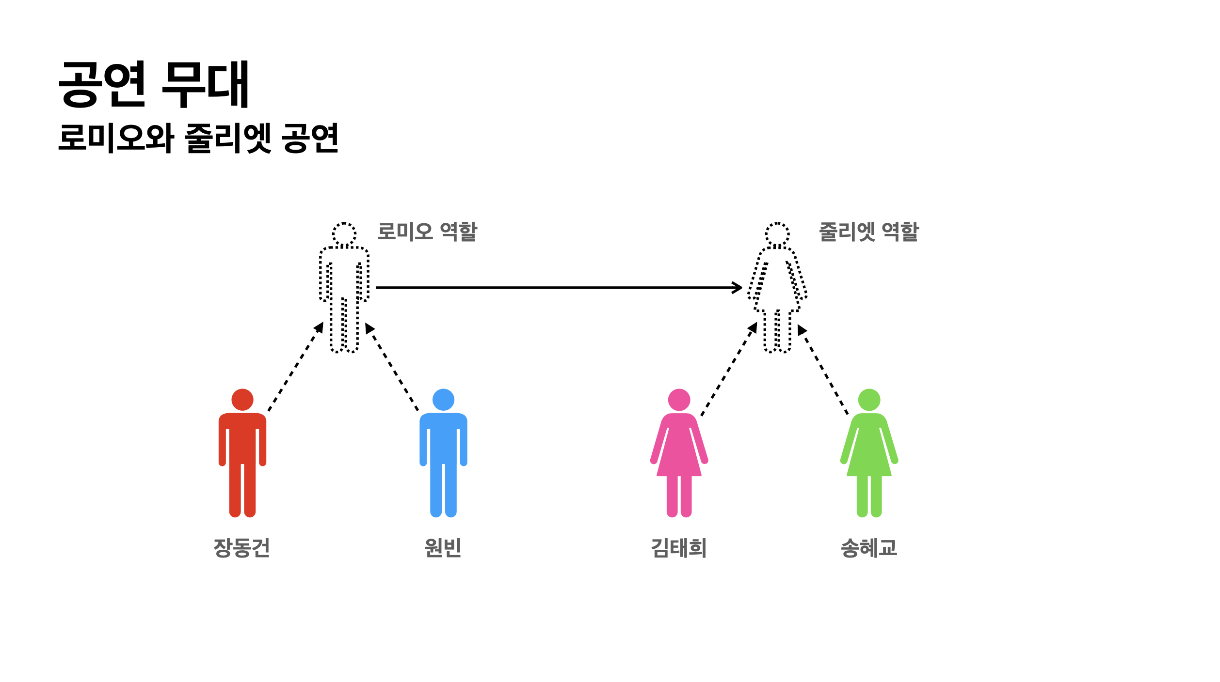 공연 배역과 배우 비유